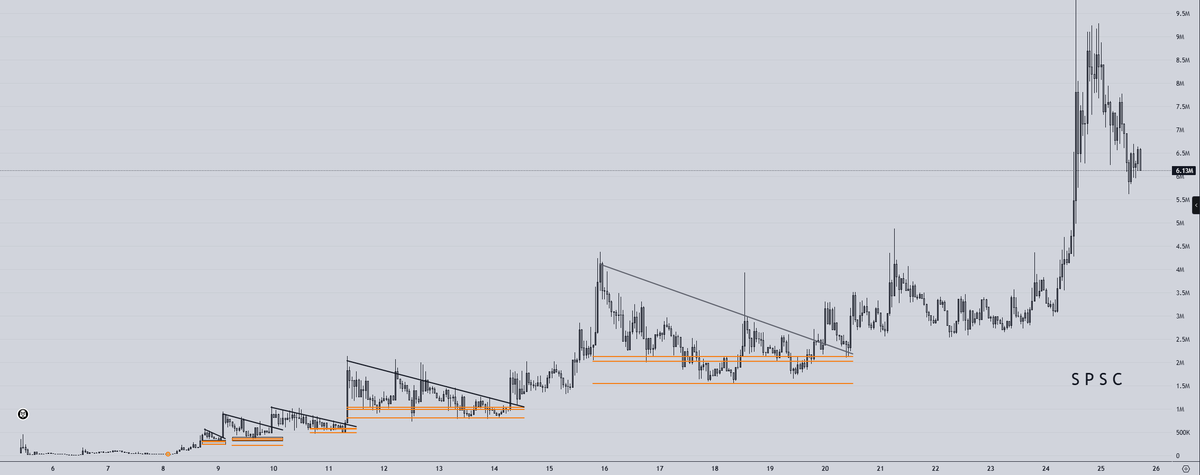 MMike98375's tweet photo. Looking like its almost demon time for your boy again 😈

$WOJACK hit 36M today 
$67 hit 45M  
$BILLY hit 7M in under 24 hours 
$NOTHING and $KERMIT almost hit 5M today 
$SPSC 9 million  

There is real money to be made every week in crypto, like tens and hundreds of thousands of dollars.

Cut out the noise, believe in yourself, and fuck the rest retard KOLs that can't make money in this game without a bullrun!

♥️

ps. thanks 100x for the rough post idea
