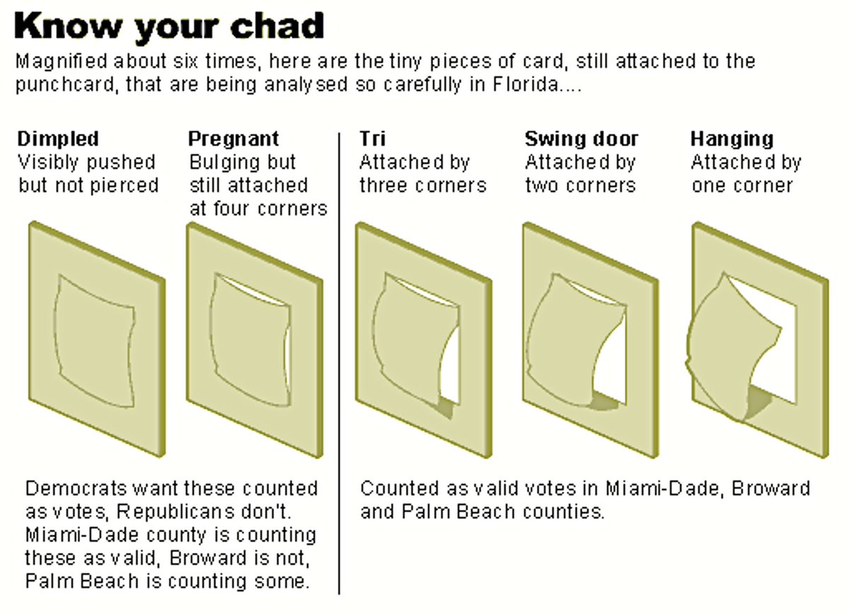 RetroNewsNow's tweet image. Know Your Chad…

(November 2000)