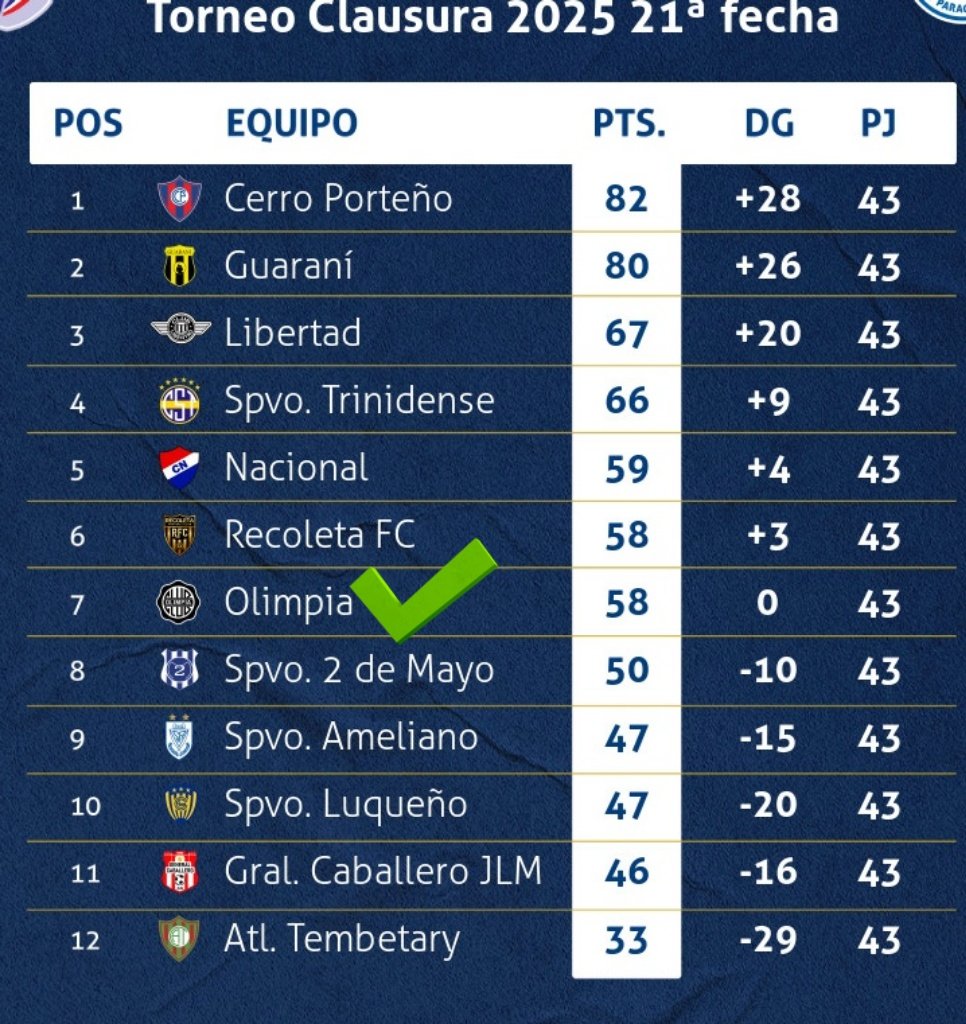 Tenes razón amigo, no sé de que podemos quejarnos los Olimpistas, aguante Coto 🥰😍