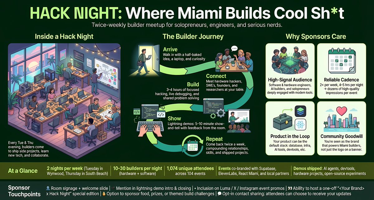 joinhello_miami's tweet image. here&apos;s Hack Night in a nutshell, in case you were wondering. thank you @GeminiApp @NanoBanana for the help! 😊