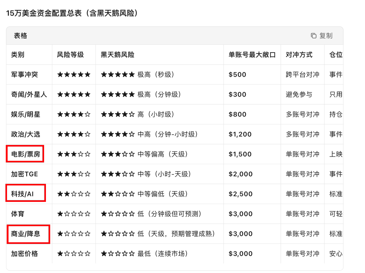 #Opinion #Polymarket 

预测赛道怎么玩？

冻果认为黑天鹅风险最低的几个分类

哪个更适合玩？

降息类 > 票房冠军预测类  > 最强AI预测类