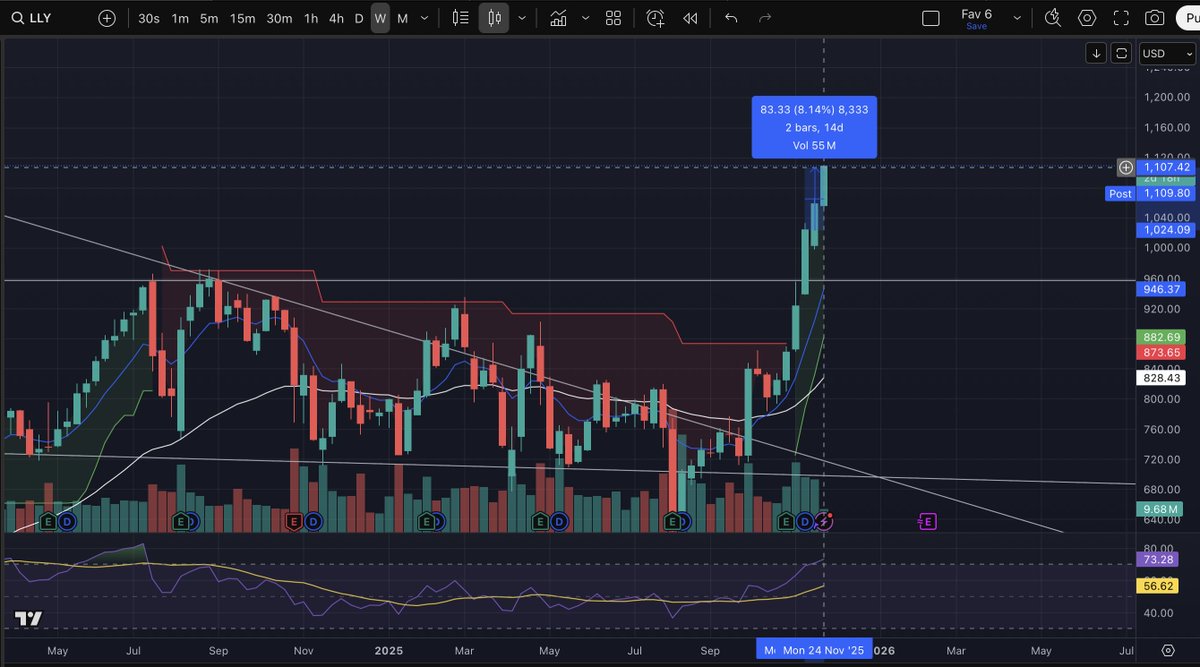 MoFhazil's tweet image. $LLY position up +8%.

$SPY $QQQ