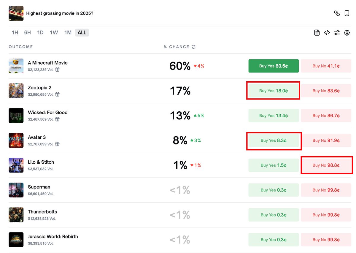 #Opinion #Polymarket

2025年北美市场这个，我认为更容易淘到金

大家多研究，时间也就剩36天不到，短平快