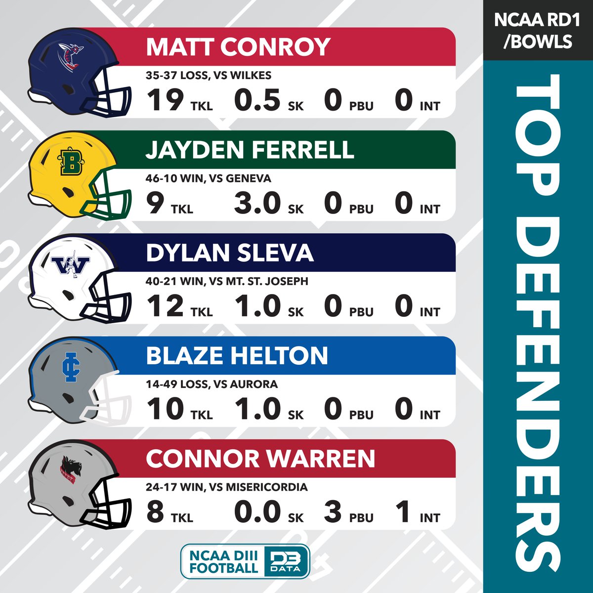 Top defenders in round 1 of the DIII Football NCAA Tournament and Bowl Games.
#d3data #d3 #d3sports #d3football #d3fb