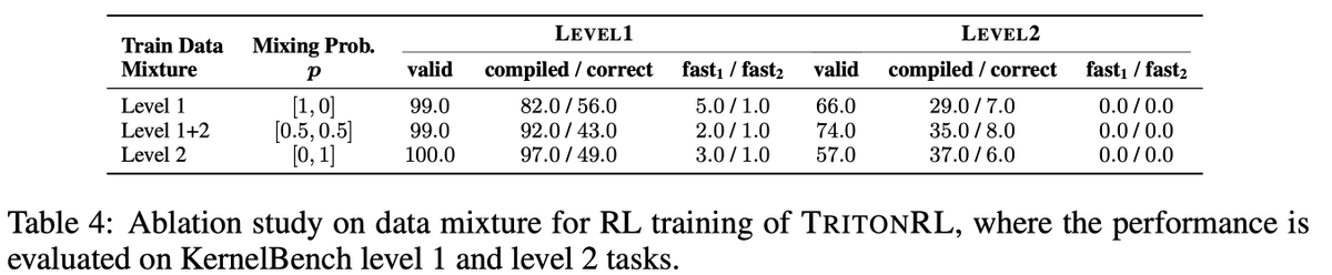 allenainie's tweet image. Additionally, we synthesized **difficulty labels** for the examples in Kernelbook. Inspired by @MayeeChen&apos;s Aioli (arxiv.org/abs/2411.05735), we explored finding difficulty-aware data mixture coefficient as part of a random hyperparameter search. We find that post-training on…