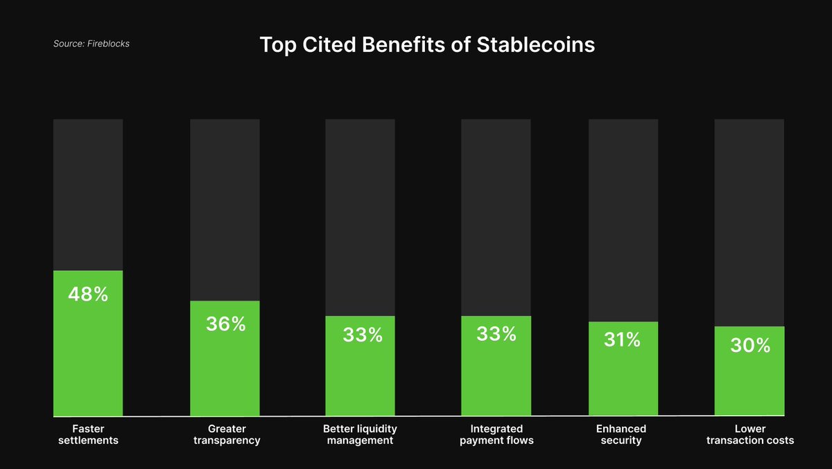 Morph_ZH's tweet image. 稳定币最大的优势？ #Stablecoins #Morph 

更快的结算，更高的透明度。
Morph 正在构建专为支付而生的结算层，
让稳定币真正成为可以日常使用的全球货币。