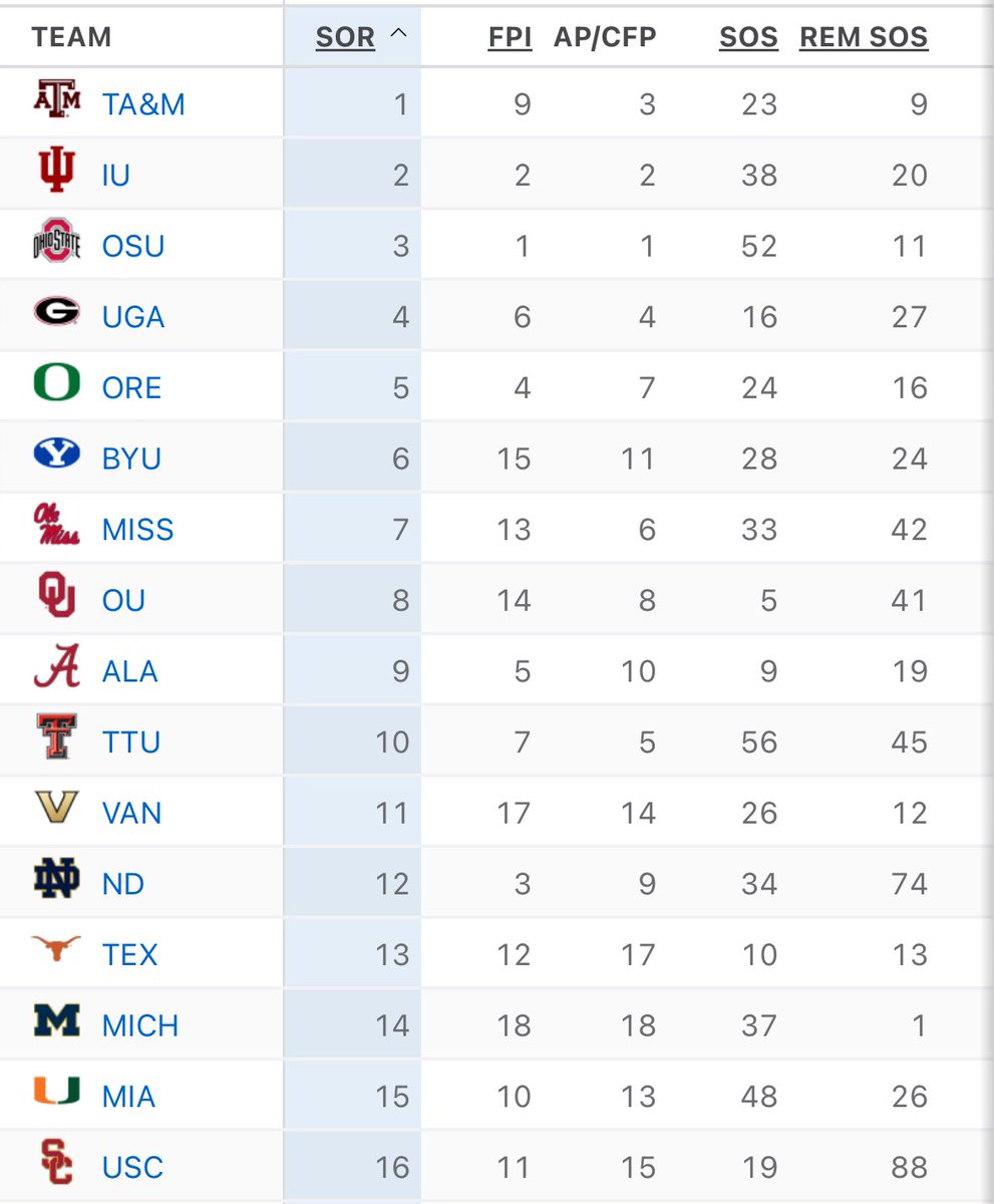 PositionPicksFF's tweet image. BYU not top 10 is brand bias. Simple as that.