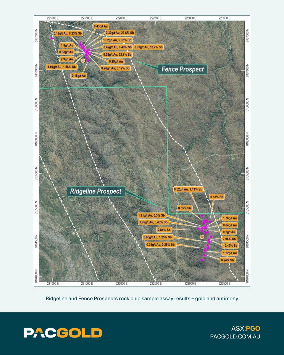 A rock chip sampling &amp; mapping program has been completed at $PGO.AX St George Project in QLD.

Assays have confirmed extremely high grades of #Antimony and #Gold in extensive structurally-controlled veins over 5km of strike on multiple priority targets.

loom.ly/viEpXIw