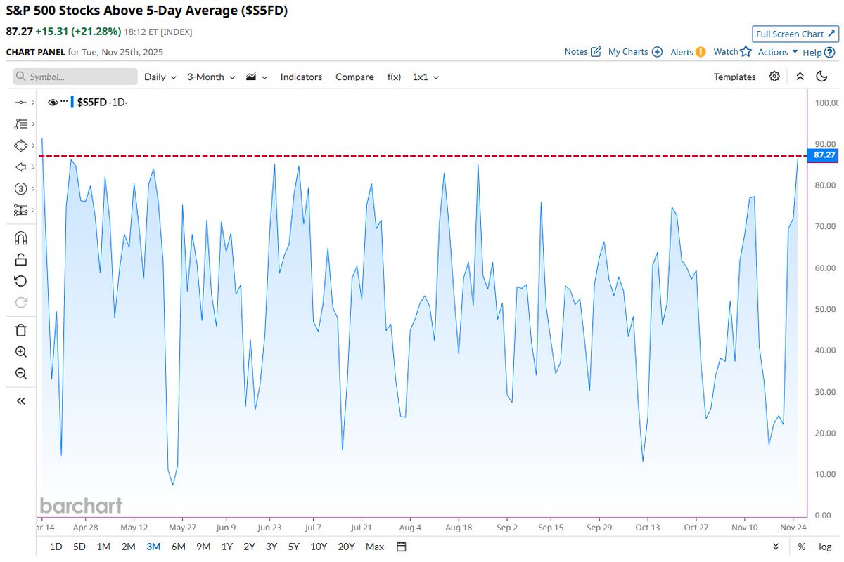 🔵BARCHART: L'87% delle azioni dell'S&P 500 oltre la media mobile a 5 giorni, il massimo da aprile