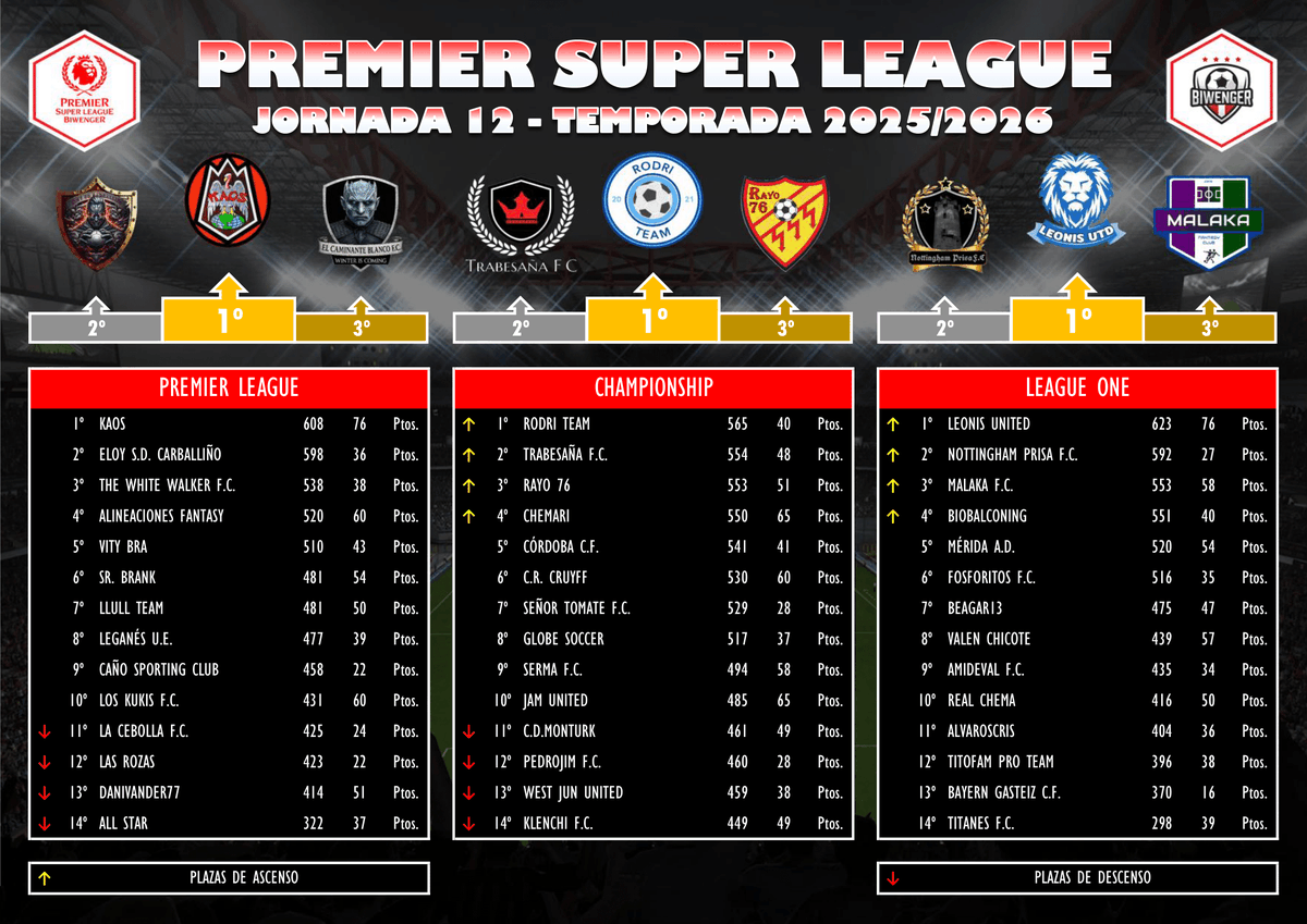 PremierSLB's tweet image. CAMPEONATO DE LIGA (12ª JORNADA)
Crónica👇
…miersuperleaguebiwenger.jimdofree.com/torneos/campeo…
🥇Premier League: Kaos.
🥇Championship: @RodrigoVerdejo.
🥇League One: @leonisunited.
#Premier #Superleague @biwenger