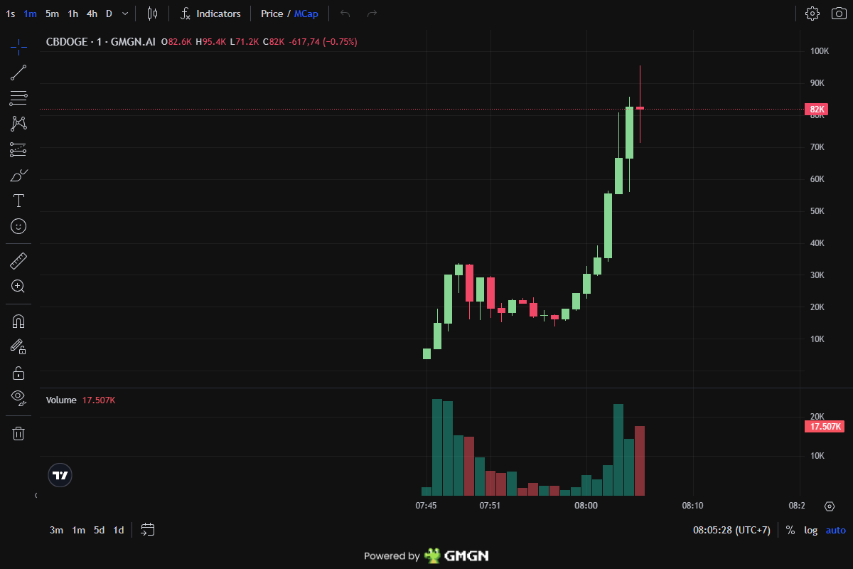 Red30X's tweet image. Report: DogeDesigner
x3.0X boosts recorded
30K → 90K
17m

CA: 8XqkE5XCXsA8Zf6ABSFgPvz9RucFpTg7ykAr6gMgpump

Join via bio

🟣 SOLANA