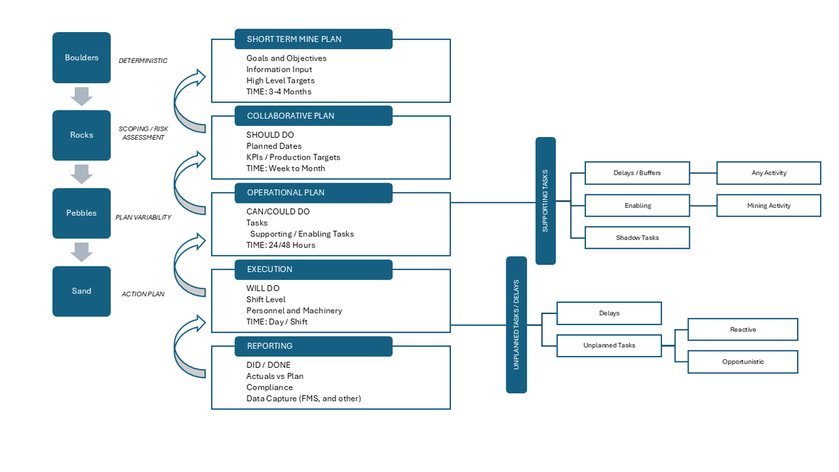 The #LastPlannerSystem drives #MiningEfficiency through #CollaborativePlanning, helping crews deliver reliable results with minimal waste. Learn how this #LeanConstruction principle can transform mining operations. 
🖱️ ap1.hubs.ly/y0p80K0