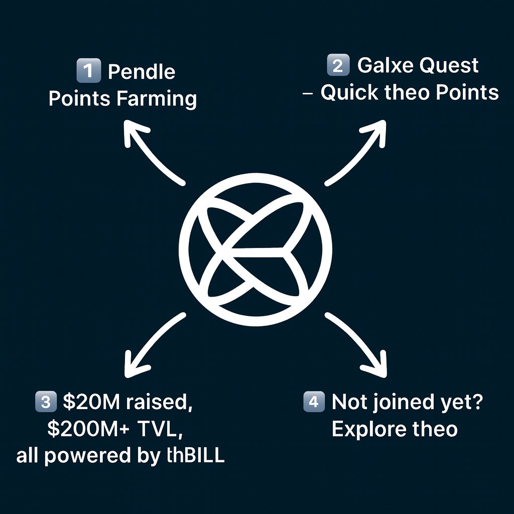 0xweb3_surge's tweet image. 🔥 THEO Quick Updates &amp;amp; Points Guide:

1️⃣ Pendle: Best Way to Farm theo Points Right Now
Both YT and PT for thBILL on @pendle_fi expire on 19 Feb 2026 (84 days) — perfect window to accumulate max rewards.

🔹 PT (Principal Token) – Safe, Fixed Yield
Fixed APY: ~13.13%
Best for:…