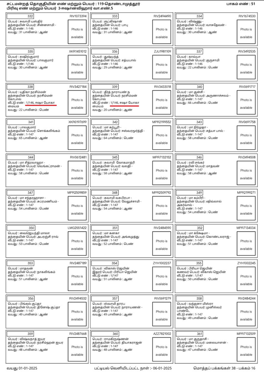 angry_birdu's tweet image. தொண்டாமுத்தூர் தொகுதியில் கதவு எண் 1-146 கொண்ட ஈஷா யோகா மையத்தில் மொத்தம் 137 வாக்காளர்கள்👌

வரிசை எண் 203 முதல் 339 வரை ஒரே கதவு எண்தான்

உண்மையில் அங்கே அத்தனை பேர் இருக்கிறார்களா என்பதை உள்ளே சென்று விசாரணை செய்ய தேர்தல் ஆணைய ERO-க்கு அனுமதி இருக்கிறதா?