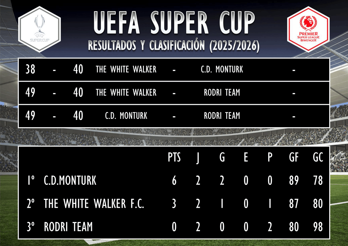 PremierSLB's tweet image. UEFA SUPER CUP (3ª JORNADA)
Crónica👇
…miersuperleaguebiwenger.jimdofree.com/torneos/uefa-s…
🥇 CD Monturk
#SuperCup #Premier #SuperLeague @biwenger