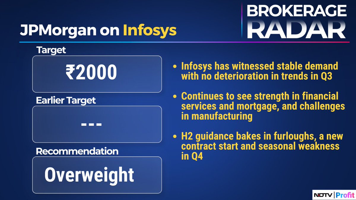 NDTVProfitIndia's tweet image. #BrokerageRadar: #JPMorgan maintains &apos;Overweight&apos; on #Infosys with Price Target of Rs 2000

For more, visit our Research Reports section: bit.ly/3HrgiME
