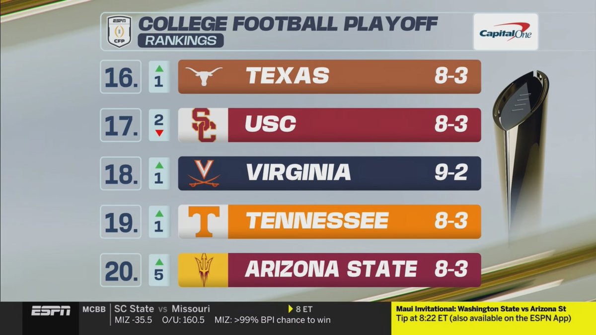 NashTalksTexas's tweet image. Texas comes in at #16

The committee is sending a clear message that losing a out of conference game will not only hurt, but potentially kill your chances.

A 9-2 Texas with losses to Florida and Georgia would be top 12