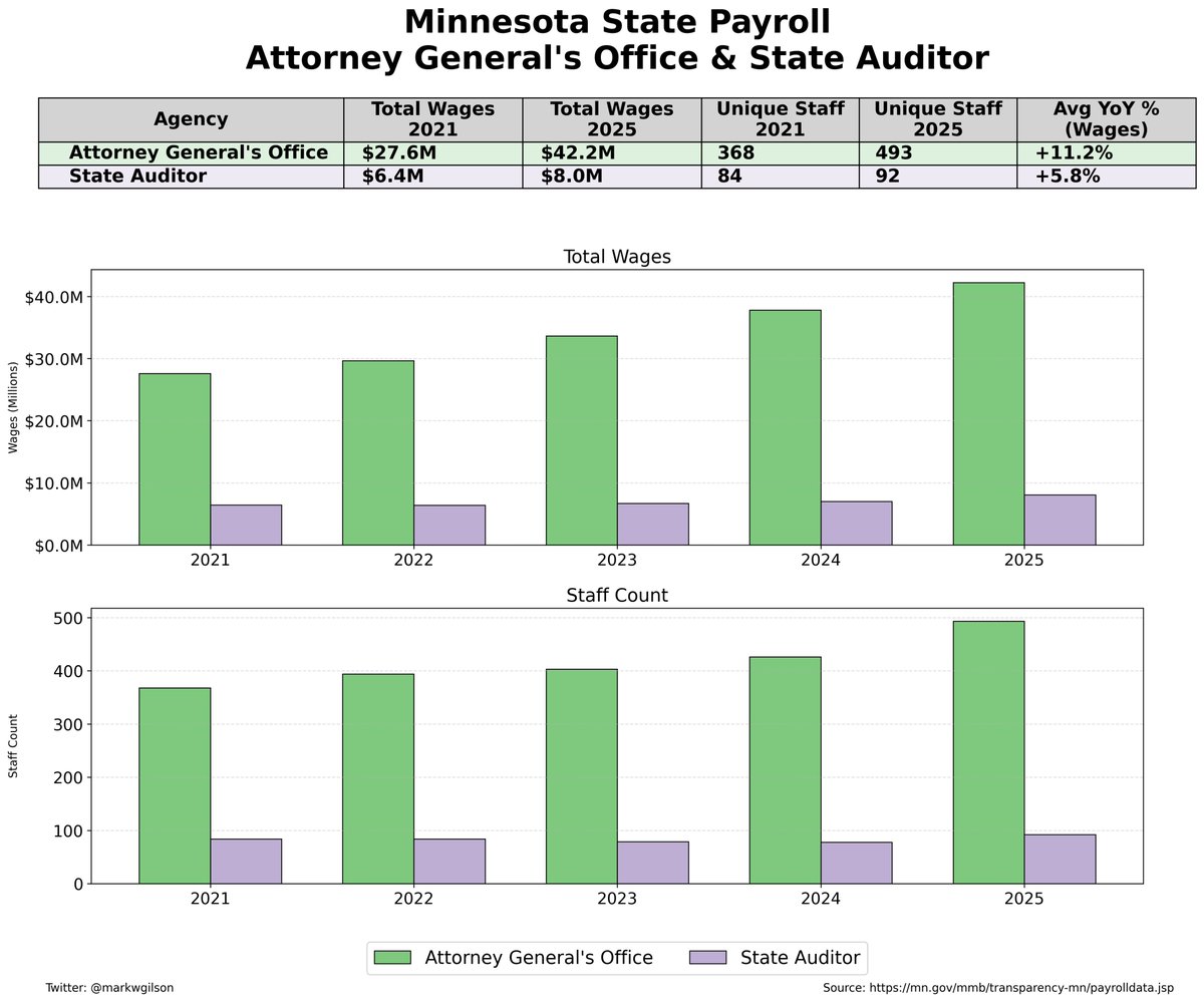 More Minnesota Management &amp; Budget (MMB) data, this time the Attorney General's Office &amp; State Auditor, the two Agencies largely responsible for combating fraud.

AG's office: 
🔸+34% increase in staff
🔸$42.2M in wages

State Auditor: 
🔸+10% increase in staff
🔸$8M in wages