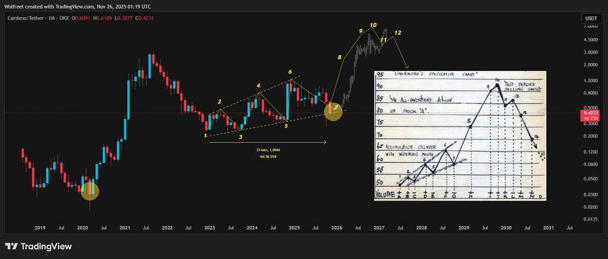 Cardano is literally following Jesse Livermore’s Accumulation Cylinder.

We just completed point 7 — the final shakeout before the strongest markup phase.
If this plays out, ADA’s next move is a vertical run toward points 8–12.

Most people won’t see it.
Traders will.
HODLers