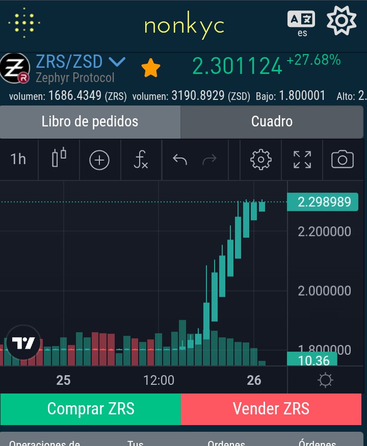 DerilPana's tweet image. Looks like $ZEPH traders growing demand at  @nonkyc_exchange 
$1.5 a few hours ago!
Looks like demand Is growing for $ZSD &amp;amp; $ZRS
@zephyr_org
 Stable dollar &amp;amp; reserve shares. 

Great push #Zephers