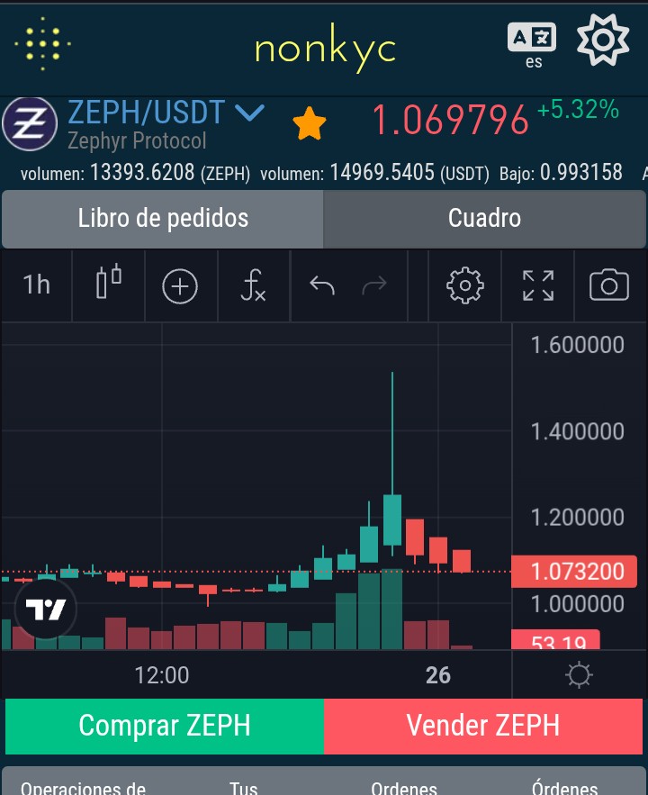 DerilPana's tweet image. Looks like $ZEPH traders growing demand at  @nonkyc_exchange 
$1.5 a few hours ago!
Looks like demand Is growing for $ZSD &amp;amp; $ZRS
@zephyr_org
 Stable dollar &amp;amp; reserve shares. 

Great push #Zephers