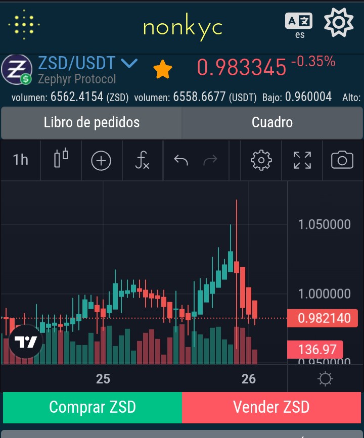 DerilPana's tweet image. Looks like $ZEPH traders growing demand at  @nonkyc_exchange 
$1.5 a few hours ago!
Looks like demand Is growing for $ZSD &amp;amp; $ZRS
@zephyr_org
 Stable dollar &amp;amp; reserve shares. 

Great push #Zephers