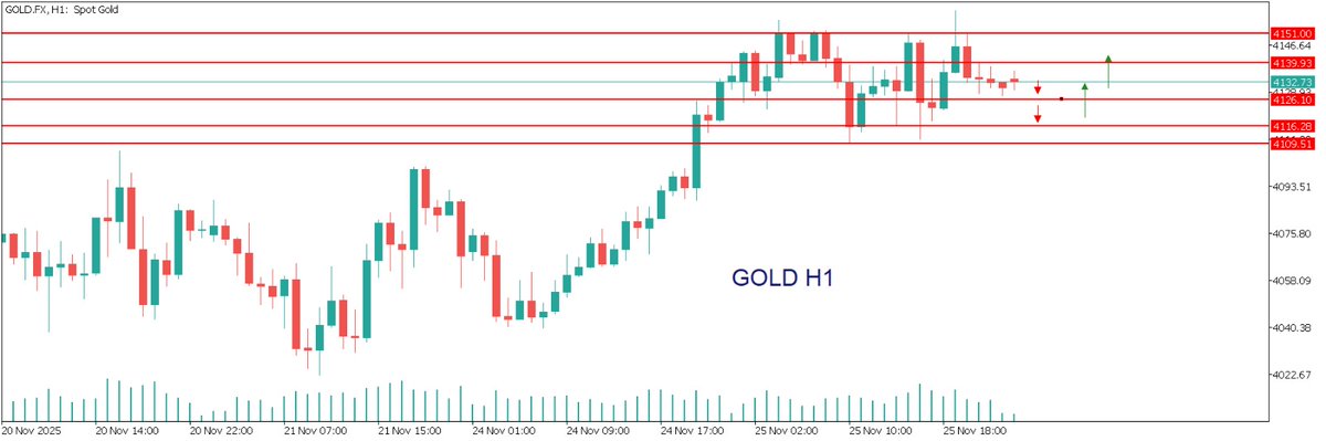 JavaFutures's tweet image. GOLD update market sesi Asia 26 November 2025

Gold di H1 masih dalam tren naik. Koreksi diperkirakan terbatas di support 4122–4116. Jika bertahan di area itu, harga berpeluang rebound menuju 4140, dan bila menembusnya, target berikutnya berada di 4159 #GoldRate
