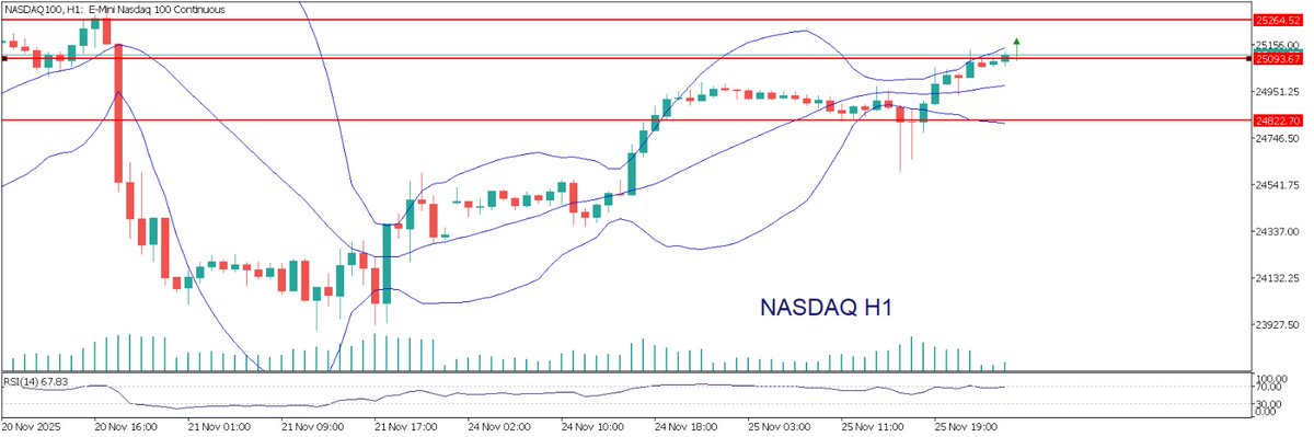 JavaFutures's tweet image. NASDAQ update market sesi Asia 26 November 2025 

Nasdaq H1 masih dalam tren naik. Setelah breakout di 25.090, peluang buy muncul di 25.100 dengan target 25.260 dan 25.356. 🎯📈