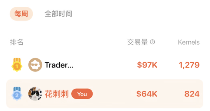 lollipuss's tweet image. 昨天 @easydotfunX 合约赚了 67U‼️‼️‼️
还顺带刷了 60K交易量和800+ Kernel 积分🔥🔥
真「一鱼双吃」🥰
币安 Alpha 爬😡
如今的撸毛属于 #easyfun ✊