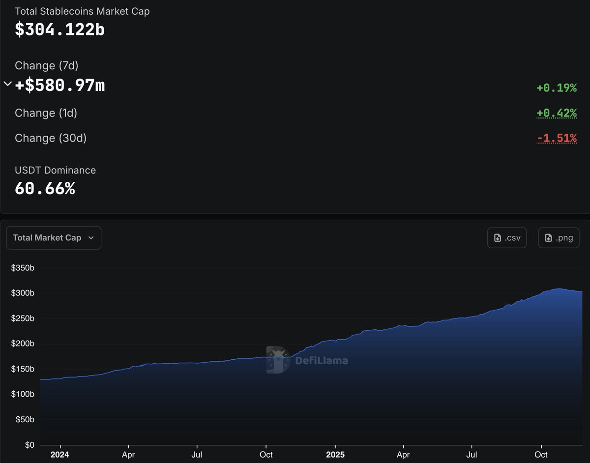 DeFi Llama chart showing stablecoin market cap growth and USDT dominance