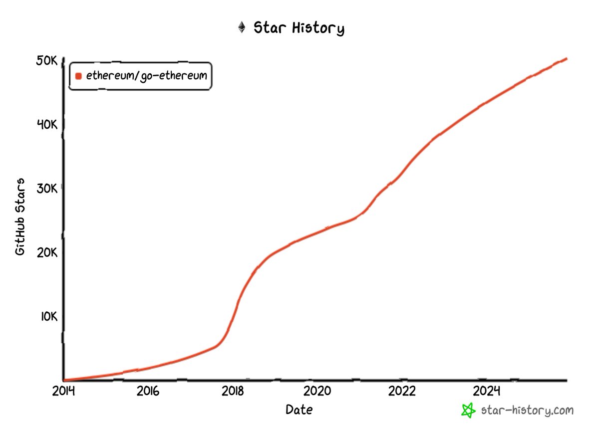 sina_mahmoodi's tweet image. More than 50,000 stars on GitHub.
Still here. Still scaling. Still building Ethereum.
⚙️💛 @go_ethereum