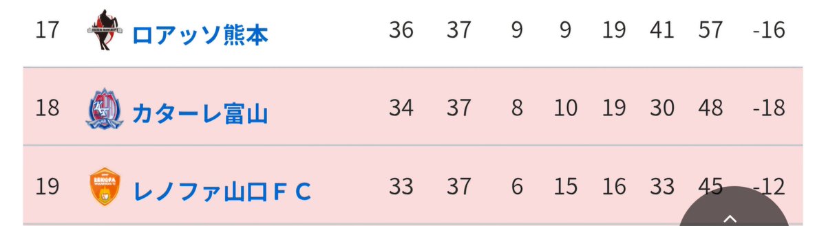 ここまで曻降格できまっているのは
J1⇒J2横浜FC・湘南・新潟
J2⇒J3愛媛
J3⇒J2栃木シティ
J3←→JFL入れ替え戦
沼津vs滋賀
J2J3で最終節までにここまで混戦になるのも珍しいのでは⁉️
#Jリーグ
#昇格
#降格
#入れ替え戦