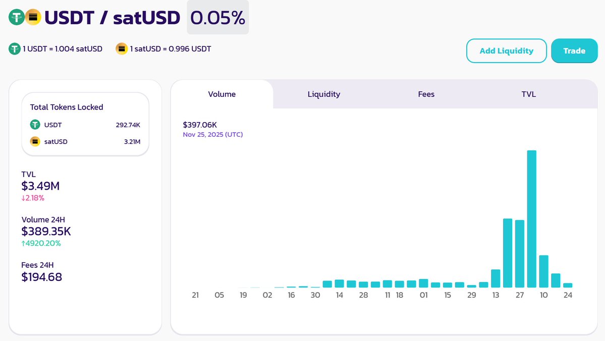 seanpark1027's tweet image. 🌊RIVER @RiverdotInc AMA 소식!

오늘 @River4fun 에서는 River가 PancakeSwap에서 주관하는 AMA에 함께한다는 소식을 들고 왔습니다!

우리의 #RIVER 꾸준하게 활동적인 모습을 이어가고 있는 것같아 다행입니다!

아시겠지만 @PancakeSwap 에서 satUSD/USDT LP 제공이 가능합니다.

APR 76%에…