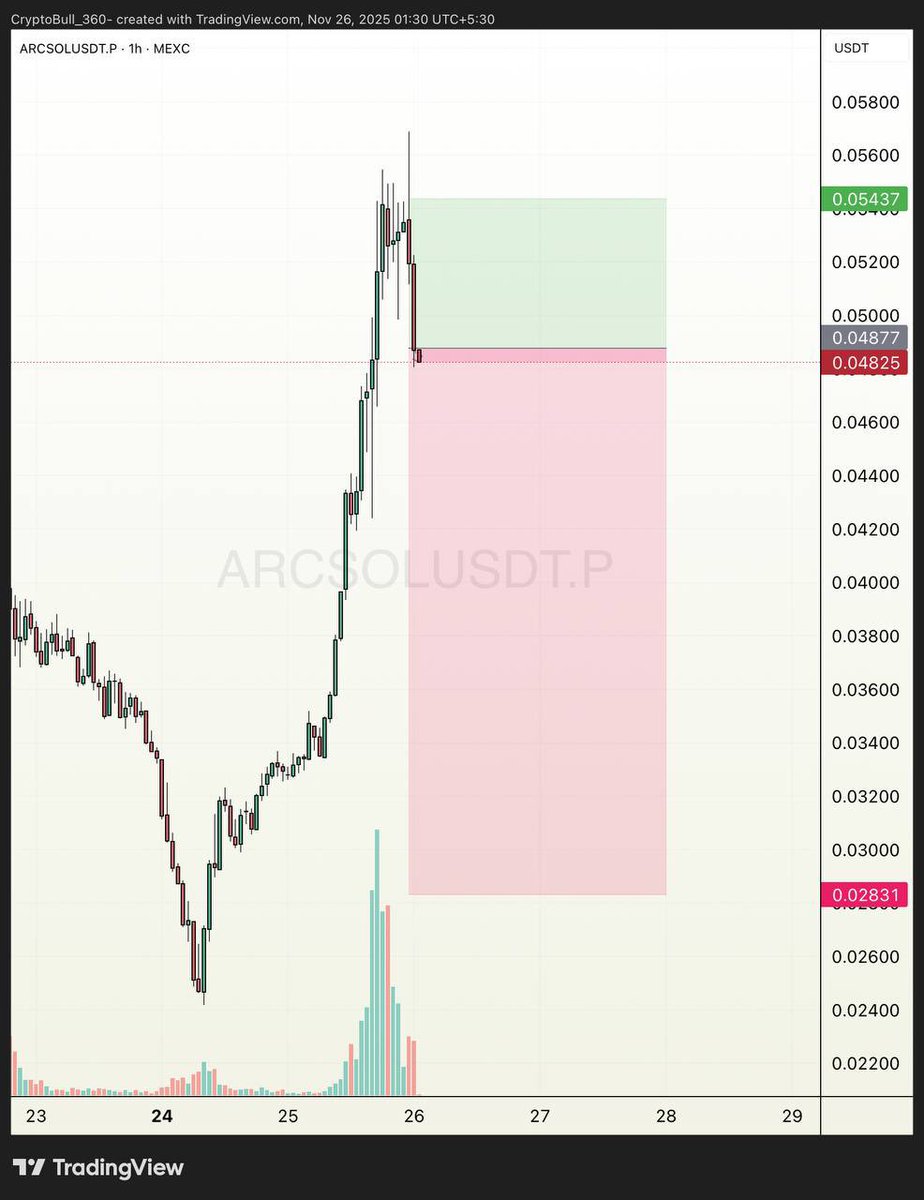 CryptoBull_360's tweet image. 🎆📉#ARCSOL (-29.26%🔽) #SHORT in VIP channel📉📉

Target 1✅
Target 2✅
Target 3✅
Target 4✅
#Congratulations VIP traders✨✨
