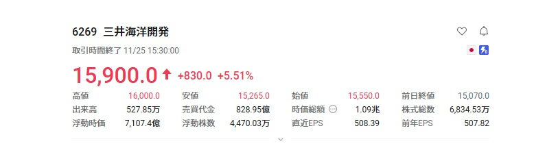 Kaisocsmith's tweet photo. 【6269 三井海洋開発】
ついに年初来高値を更新。
海洋エネルギー関連で注目度が急上昇中。
12月に向けて材料が揃いはじめ、
市場でも“次のテーマ株”として話題に。
预测：15900→16000
ポイント👇
・日本製鉄・三井金属・住友金属が連携
・南鳥島レアアース共同開発が加速
・資源 × 日本企業の大型プロジェクトが本格化
株価の動き以上に、
「海洋資源シフト」というテーマそのものが熱い。
感覚では動かない。
データと確信があるから追っている。