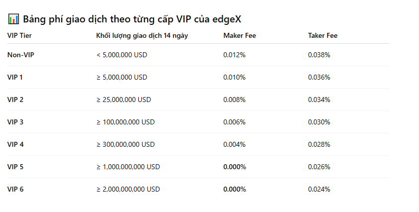 Trên <a href="/edgeX_exchange/">edgeX🦭</a> , bất kỳ trader nào cũng có thể trở thành VIP nếu đạt đủ khối lượng giao dịch yêu cầu trong 14 ngày. 
Khi lên cấp VIP, bạn được hưởng mức phí Maker/Taker thấp hơn, giúp tối ưu lợi nhuận và giảm đáng kể chi phí giao dịch dài hạn.
