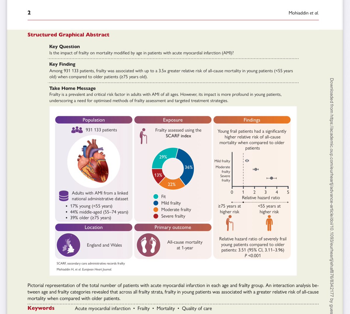 Frailty and long-term outcomes in younger patients with acute myocardial infarction academic.oup.com/eurheartj/arti… important work defining the role of young frailty in AMI phenotype in AMI by <a href="/drrashid05/">Dr M Rashid, PhD</a>