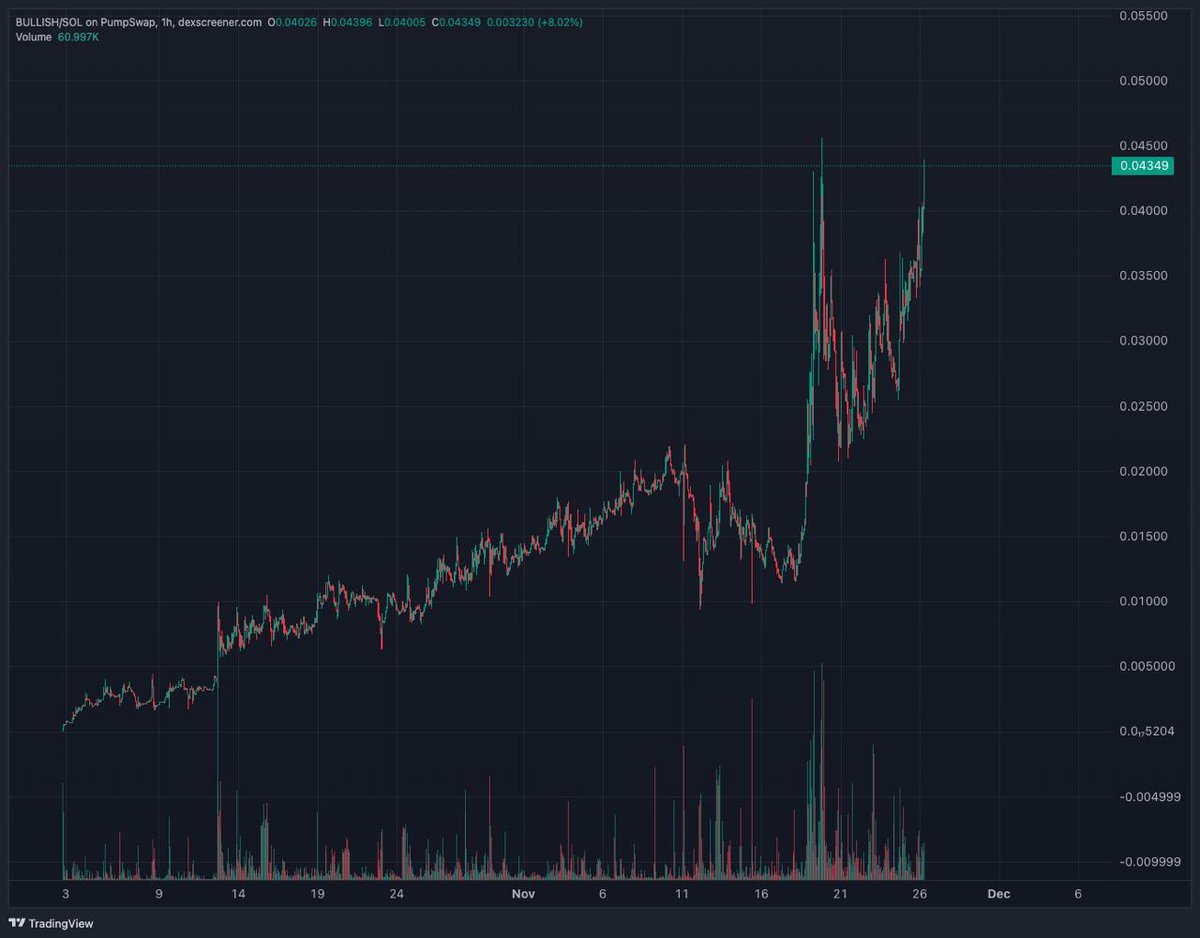 metacaller's tweet image. $BULLISH searching for new ceiling now..