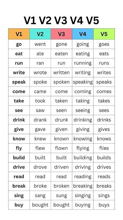 firenoxagency's tweet image. Tabla de conjugación de verbos en cinco columnas que muestra: verbo base, pasado, participio pasado, participio presente y tercera persona singular para verbos irregulares comunes.