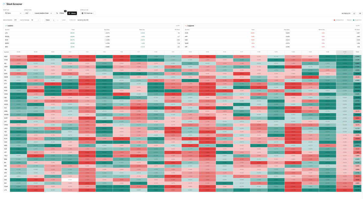 PrimeTrading_'s tweet image. Liquid Leaders RS Heat Map

A quick visual of daily Relative Strength vs SPY, helping you spot which stocks are leading or lagging on any given day.

That WL is shared as a community WL that you can access in Tlab.