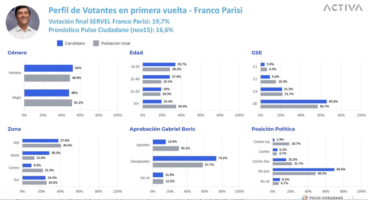 Encuesta Pulso Ciudadano de <a href="/ActivaResearch/">ACTIVA</a> anticipó 3* lugar de Parisi. Ahora nos muestra perfil de sus electores. Significativamente más menores de 40, GSE D-E, Norte y sin posición política, algo más en hombres