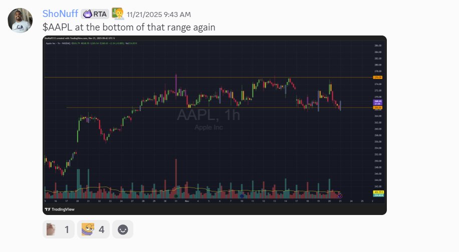 __ShoNuff_'s tweet image. $AAPL #marketstructure was simple. $15 move from the bottom. It’s been in the same range for weeks.

Bottom = buys. Top = sells. Price came right back to the bottom and rotated again. When structure repeats, execution gets easy.

@RoyalTradingA