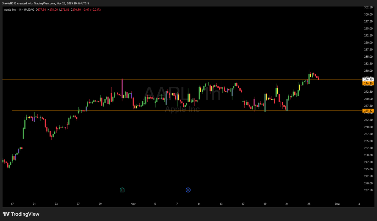 __ShoNuff_'s tweet image. $AAPL #marketstructure was simple. $15 move from the bottom. It’s been in the same range for weeks.

Bottom = buys. Top = sells. Price came right back to the bottom and rotated again. When structure repeats, execution gets easy.

@RoyalTradingA