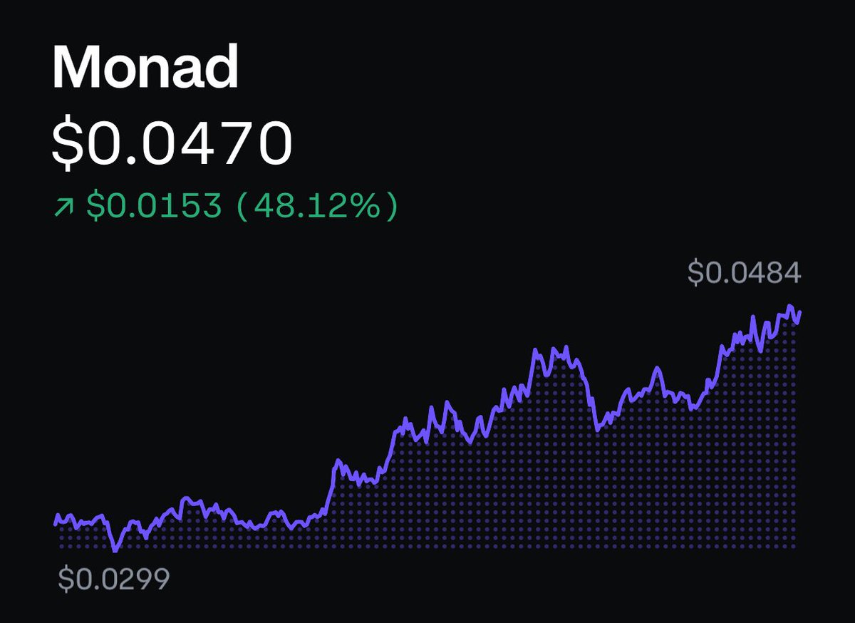 Xeer's tweet image. say what you want about @monad but they showing us in real time that you don&apos;t need to pray, worship and send offerings to the @binance cabal to launch a coin successfully. gmonad.