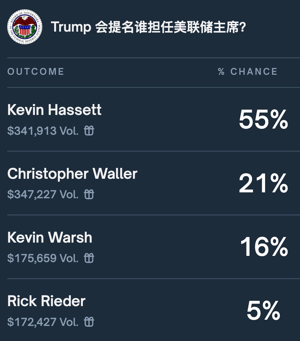 _FORAB's tweet image. 挺有趣的，目前预测市场，大幅上升概率的下届美联储主席人选 Kevin Hassett，此前是 Coinbase 的顾问，并持有至少 100 万美元它家的股票。

如果一旦当选，或将是最加密友好的美联储主席。