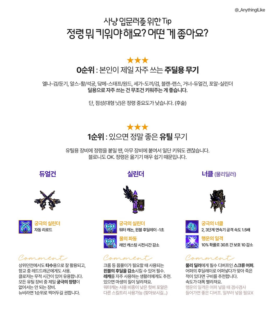_AnythingILike's tweet photo. 곤뇽이벤트로 정령추가권을 뿌리면서
정령... 뭐 키워야돼요..?
라는 질문을 종종 받아서 한번 정리해봤습니다🧚🏻

간단하게만 정리한거라서 추가의견은 멘션/인용 편히하셔도 괜찮아요! 타래로 이어서~

요약: 필수이신거 다 키우고나면 나머지는 본인 상황에 맞게 키우셈여

ㅅㅊㅇ 마비노기 정령 팁 https://t.co/aS7zE9nAPg