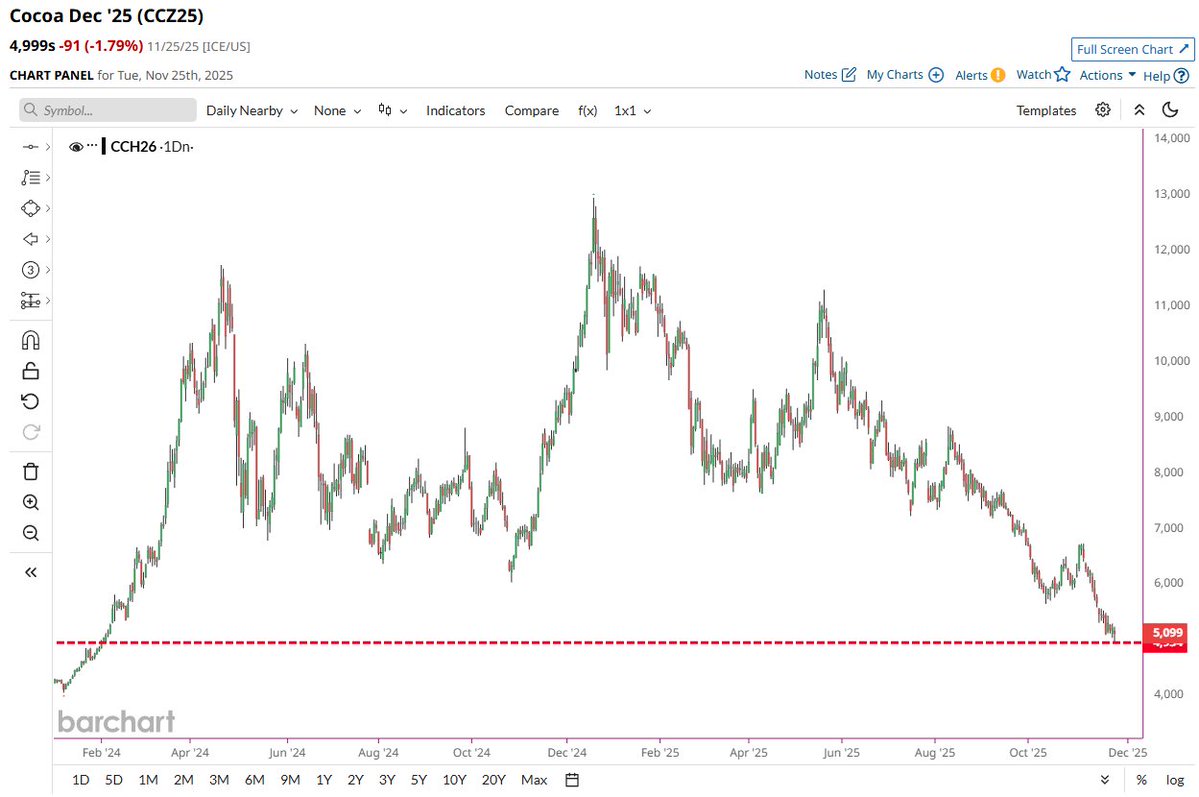 🔵BARCHART: "Il prezzo del cacao raggiunge i minimi storici degli ultimi due anni"