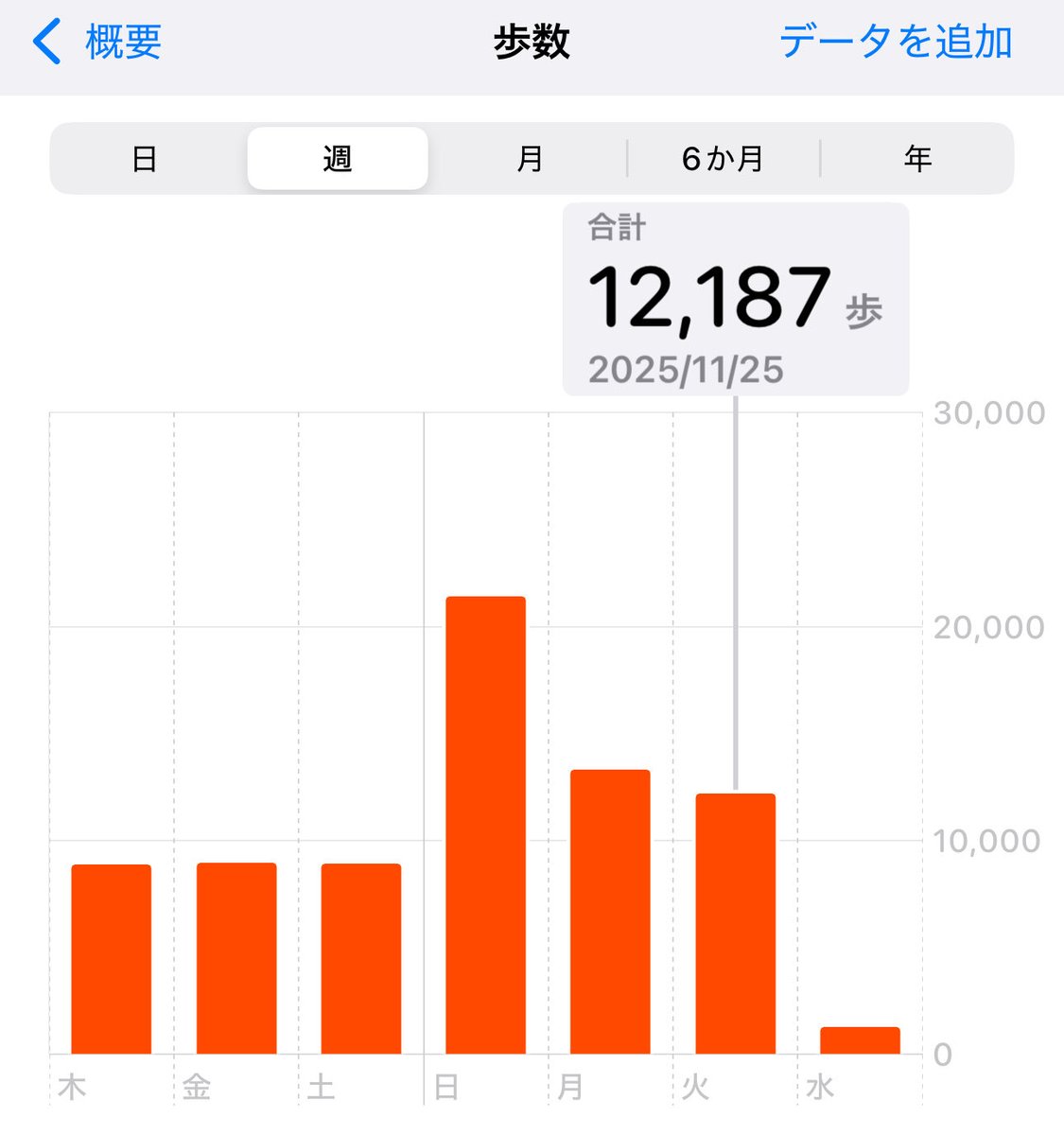 hironoboo1417's tweet image. おはようございマッチョ💪
朝ざっぷ761日目☀️
上半身💪のみ

昨日はノートレだったが
何とか12000歩達成
寝坊したので歩けていないが
今日も12000歩を目指す

今日も頑張っていきましょう✨👍
#chocoZAP
#筋トレ党