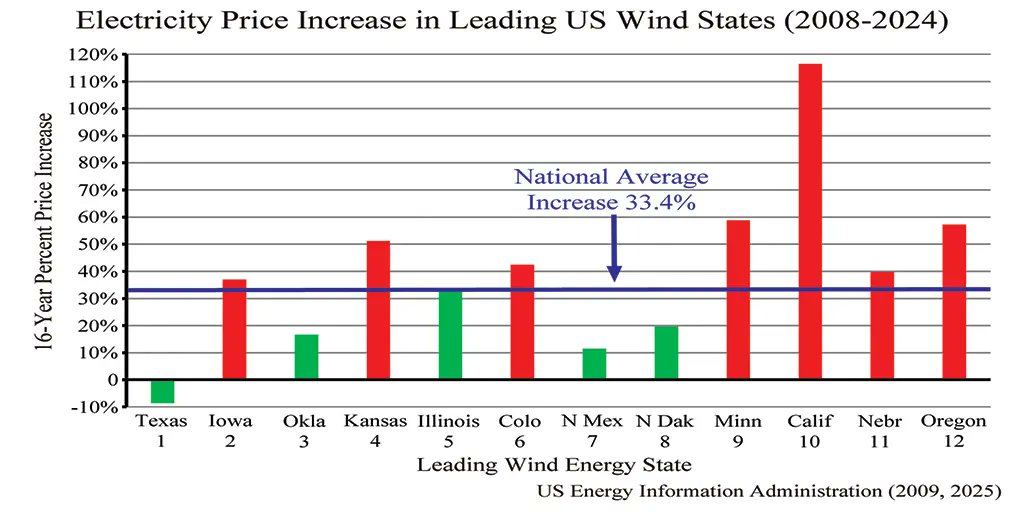 𝗥𝗶𝘀𝗶𝗻𝗴 𝗘𝗹𝗲𝗰𝘁𝗿𝗶𝗰𝗶𝘁𝘆 𝗣𝗿𝗶𝗰𝗲𝘀❓ 𝗕𝗹𝗮𝗺𝗲 𝗚𝗿𝗲𝗲𝗻 𝗘𝗻𝗲𝗿𝗴𝘆 𝗣𝗼𝗹𝗶𝗰𝗶𝗲𝘀, 𝗡𝗼𝘁 𝗣𝗿𝗲𝘀𝗶𝗱𝗲𝗻𝘁 𝗧𝗿𝘂𝗺𝗽
Electricity prices are skyrocketing, and it's not Trump's fault—blame misguided green energy policies instead. Despite claims that