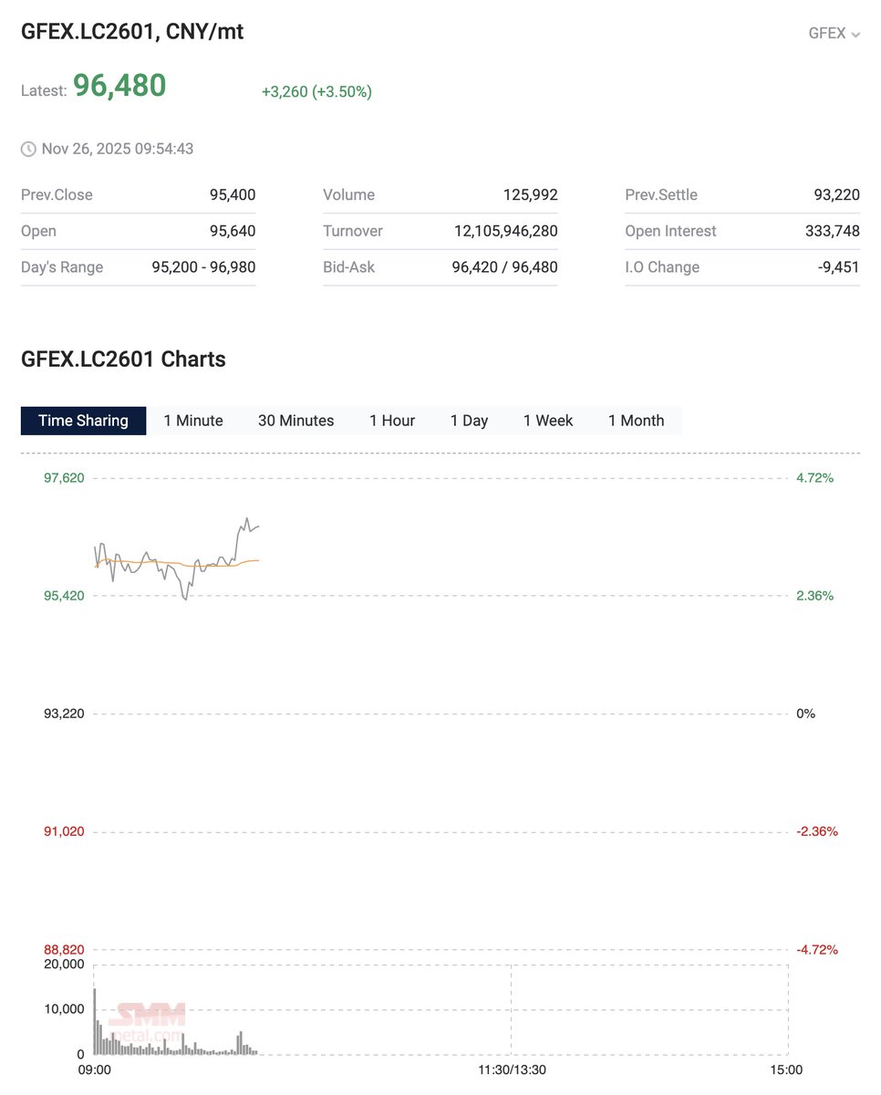 Teddytwitt's tweet image. #Lithium Those new measures to minimise price volatility at SMM not changing the current GFEX Jan&apos;26 Futures market too much. Off to a rising start today.